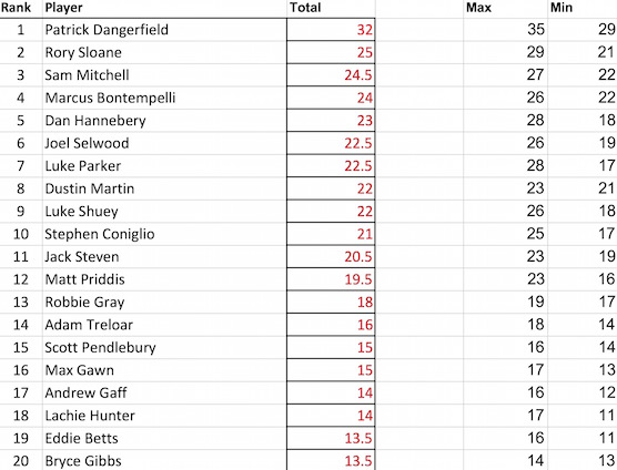 2016 Brownlow Medal Vote Predictions