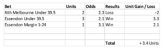 AFL betting results