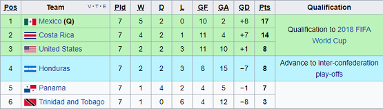 concacaf table