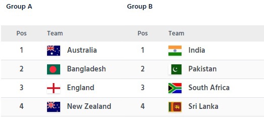 Champions Trophy Groups