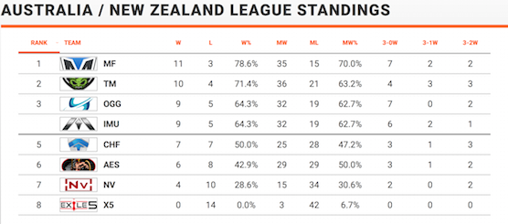 Call of Duty World League standings