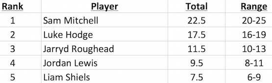 Hawthorn Brownlow Votes 2015