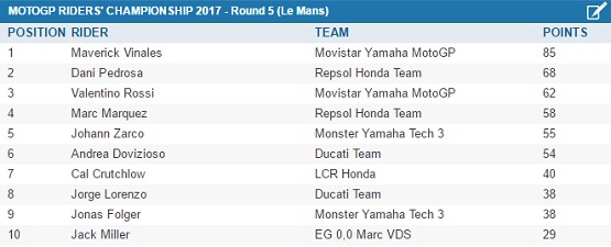 Moto GP Standings