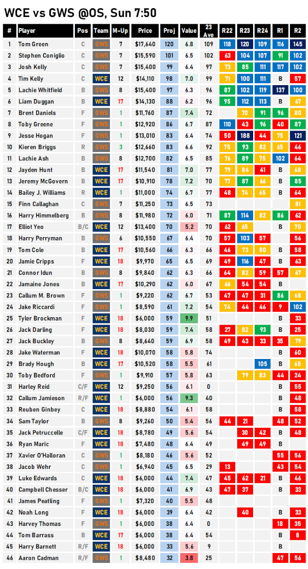 AFL Fantasy Projections