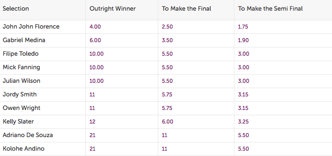 CrownBet WSL Portugal Betting Market