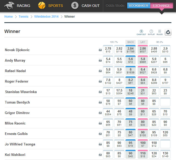 Wimbledon Betfair