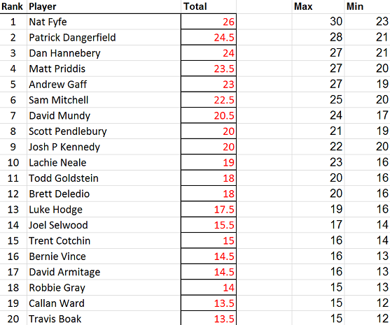 2015 Brownlow Medal Predictions 