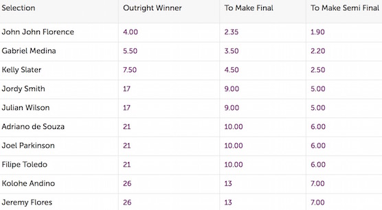 WSL Pipe Masters 2016 Betting