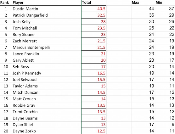 2017 Brownlow Medal Predictions Leaderboard Final