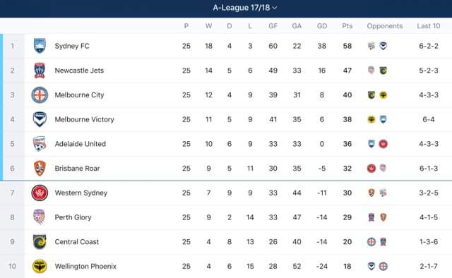 a-league ladder