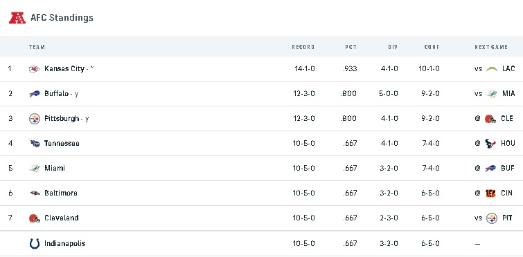 afc standings