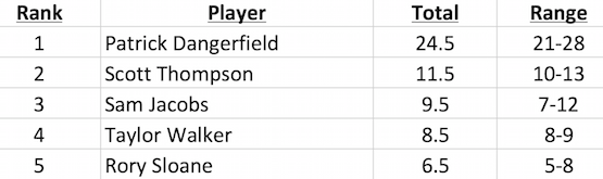 Adelaide Brownlow Votes 2015