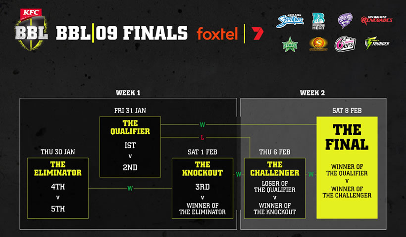 BBL09 Finals Schedule
