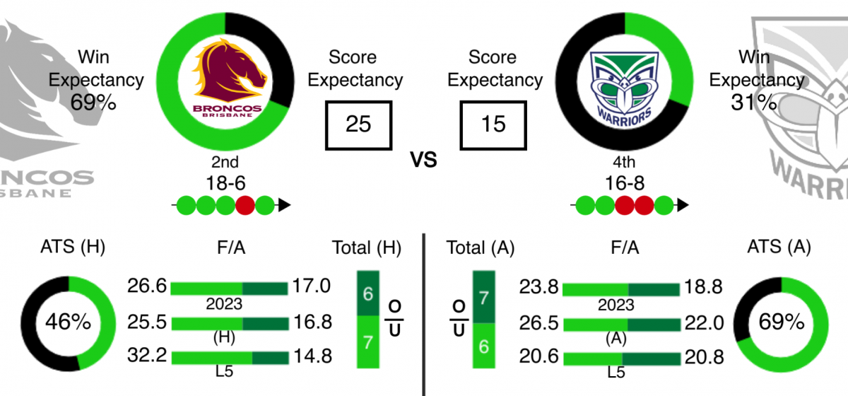 NRL Preliminary Finals Predictions