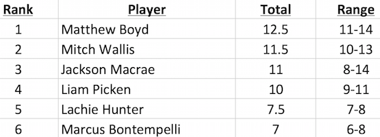 Western Bulldogs Brownlow 2015