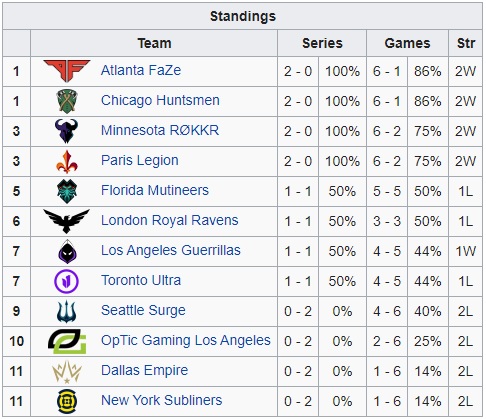 call of duty league standings