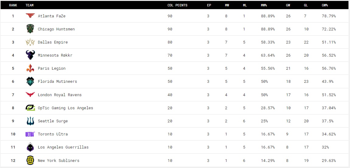 cdl standings