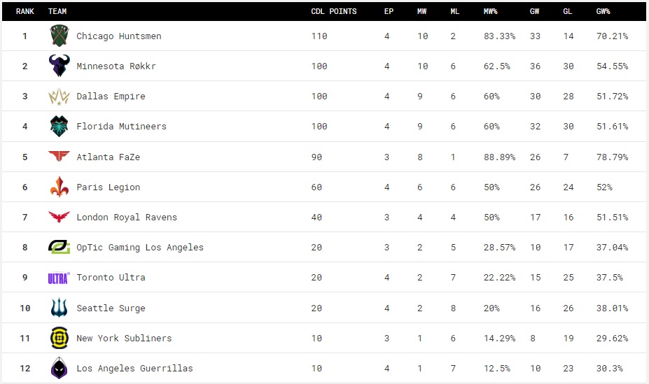 call of duty league standings