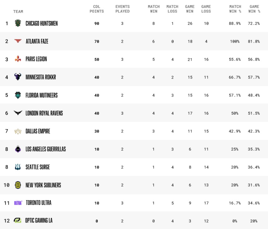 call of duty league standings