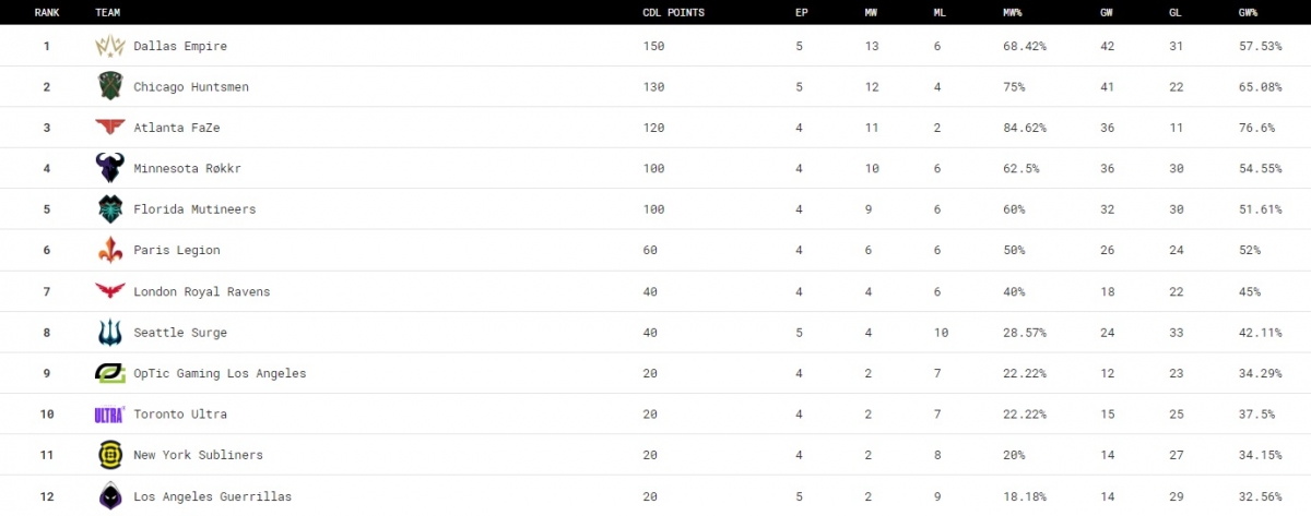 call of duty league standings