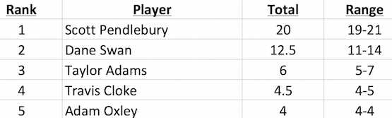 Collingwood Brownlow Votes