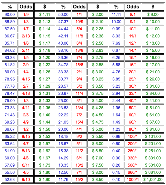 horse racing odds today