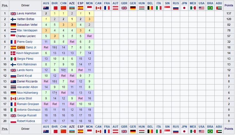 driver standings