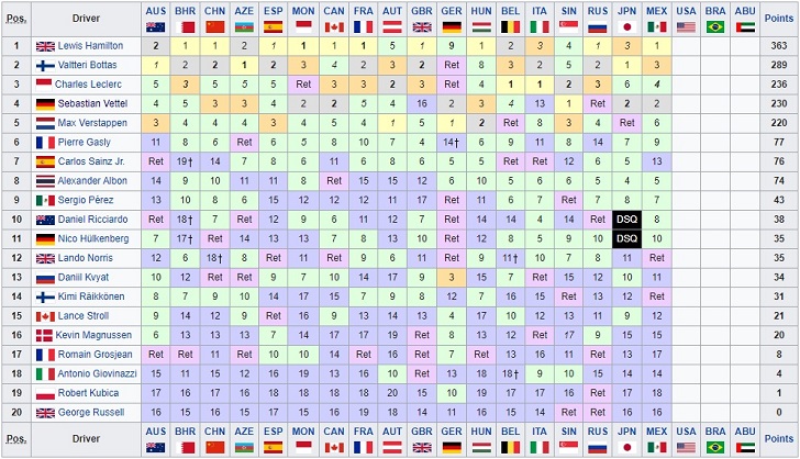 France won over australia on sunday as well to earn bronze, while serbia defeated the czech republic to earn fifth place. F1 2019 Final Standings : 2019 Formula 1: United States Grand Prix Betting Tips ...