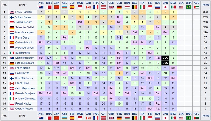 f1 drvier standings usa grand prix