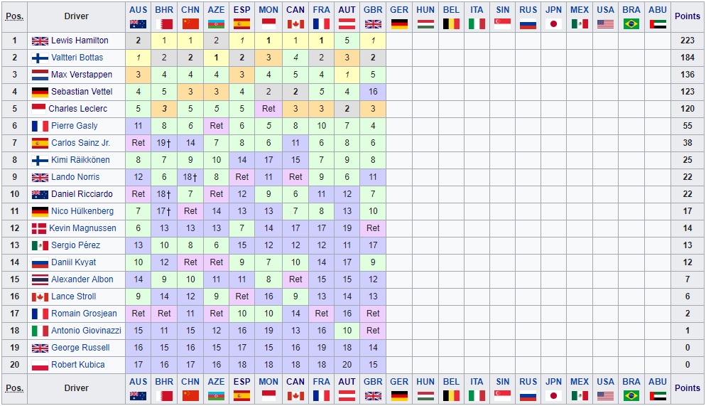 Formula 1 Standings