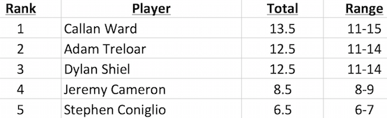 GWS Brownlow Votes 2015