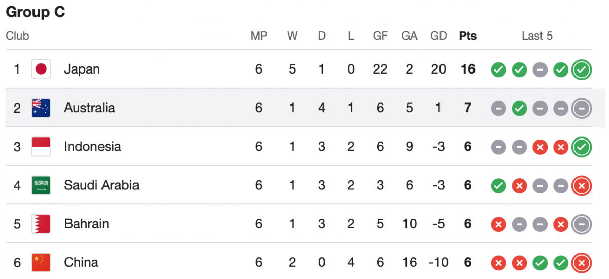 Group C