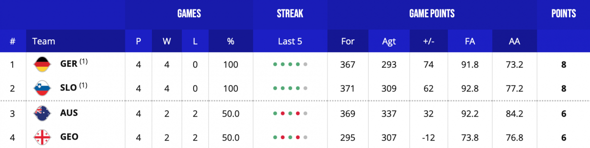 Group K Standings