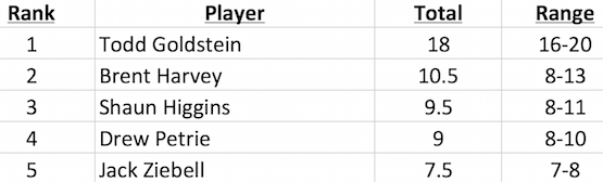 Brownlow Kangaroos votes