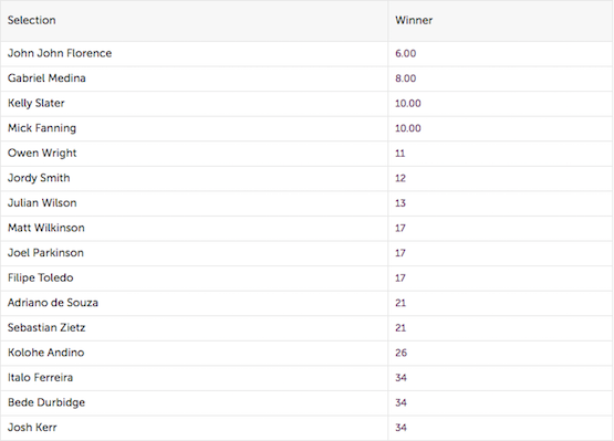 Margaret River Pro Odds