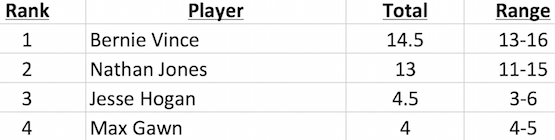 Melbourne Brownlow Votes 2015