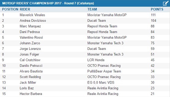 MotoGP Standings