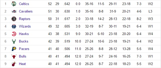 NBA East Standings