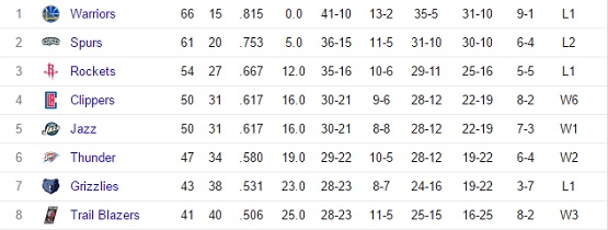 NBA-West-Standings