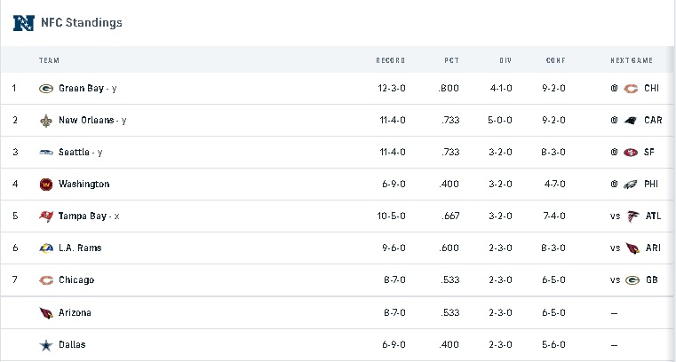 nfc standings