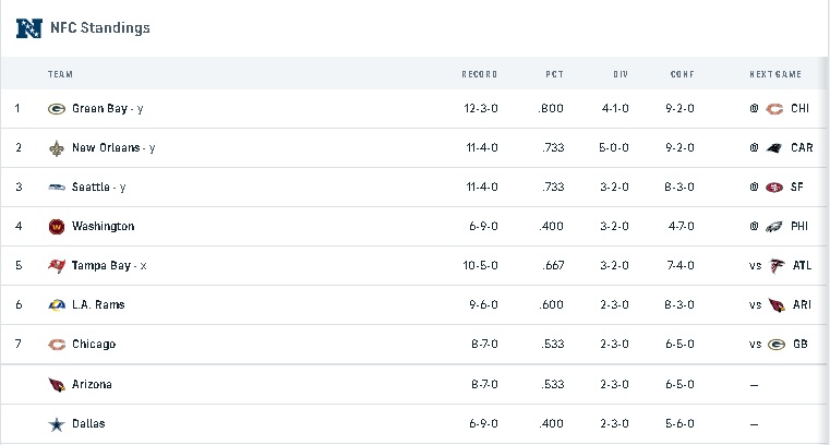 nfc standings