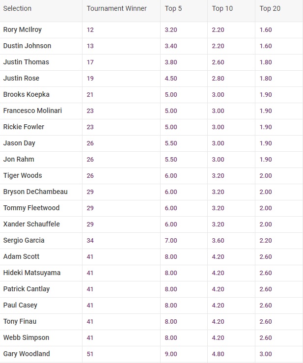 players championship odds