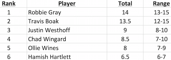 Port Adelaide Brownlow votes