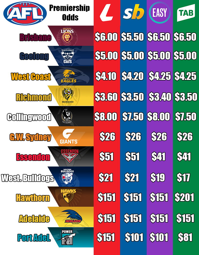 2019 premiership odds AFL