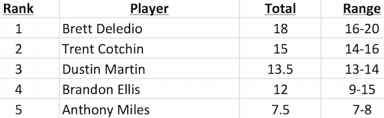 Richmond Brownlow votes 2015