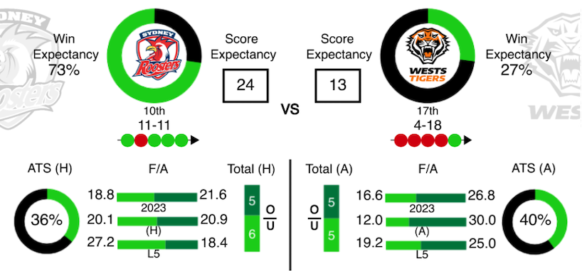 NRL Betting Tips 2023 Predictions