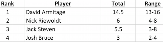 Saints Brownlow 2015