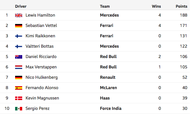 F1 2018 standings