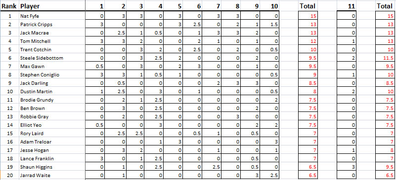 2018 AFL Brownlow Medal Leader After Round 10