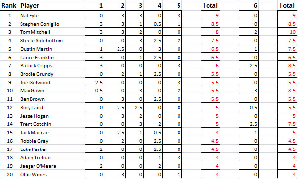 2018 AFL Brownlow Medal Leader After Round 5